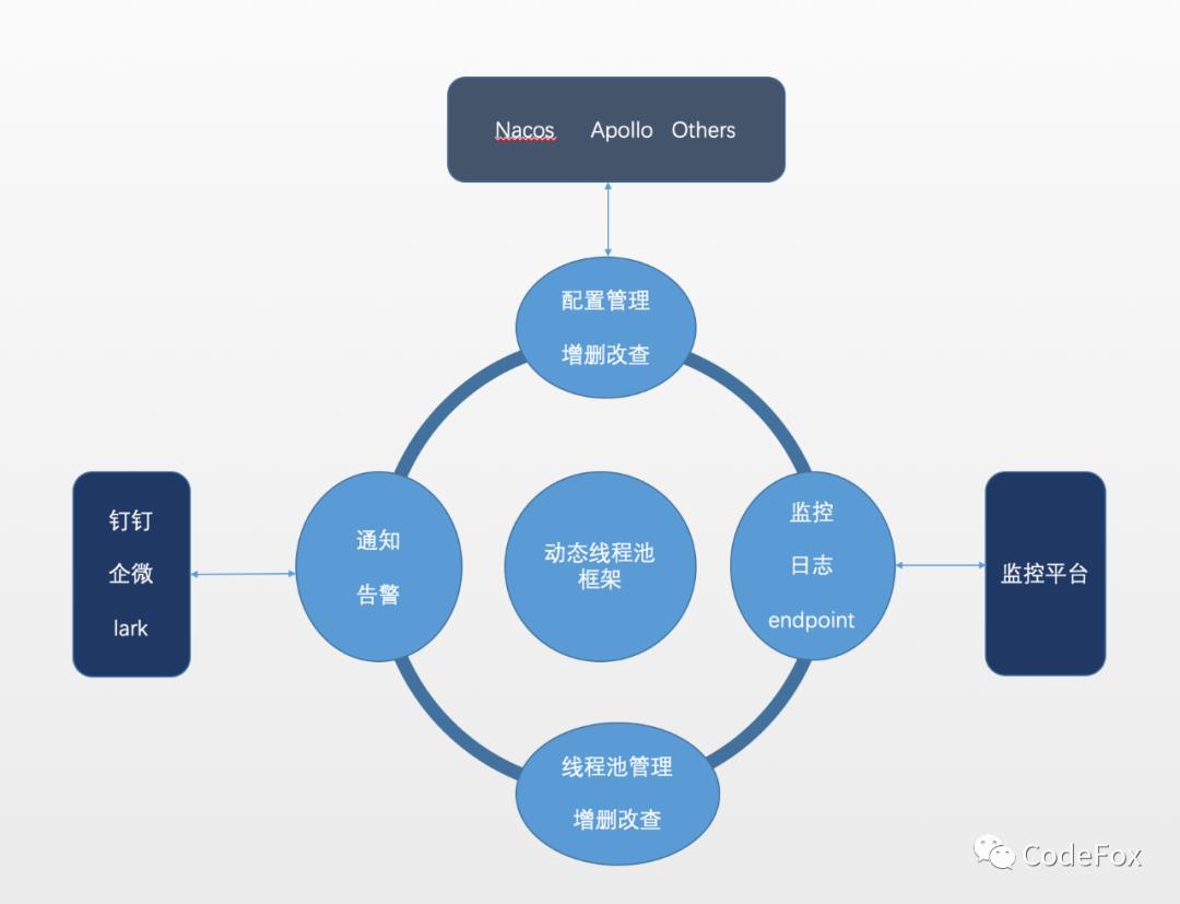 基于配置中心的轻量级动态可监控线程池