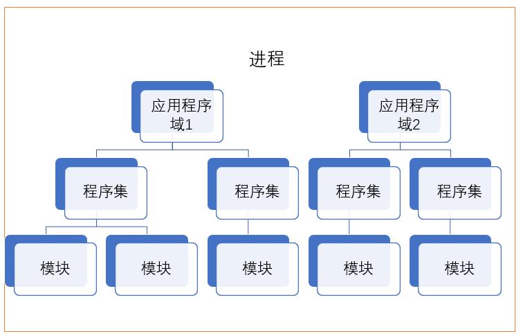 关于C#/.NET程序中的应用程序域、程序集、线程、区域性的个人理解_应用程序