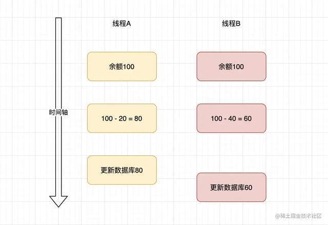 隐藏了2年的Bug，终于连根拔起，悲观锁并没有那么简单_数据