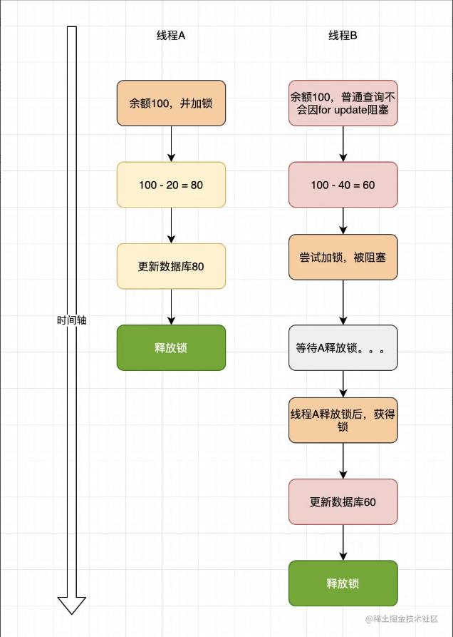 隐藏了2年的Bug，终于连根拔起，悲观锁并没有那么简单_悲观锁_02