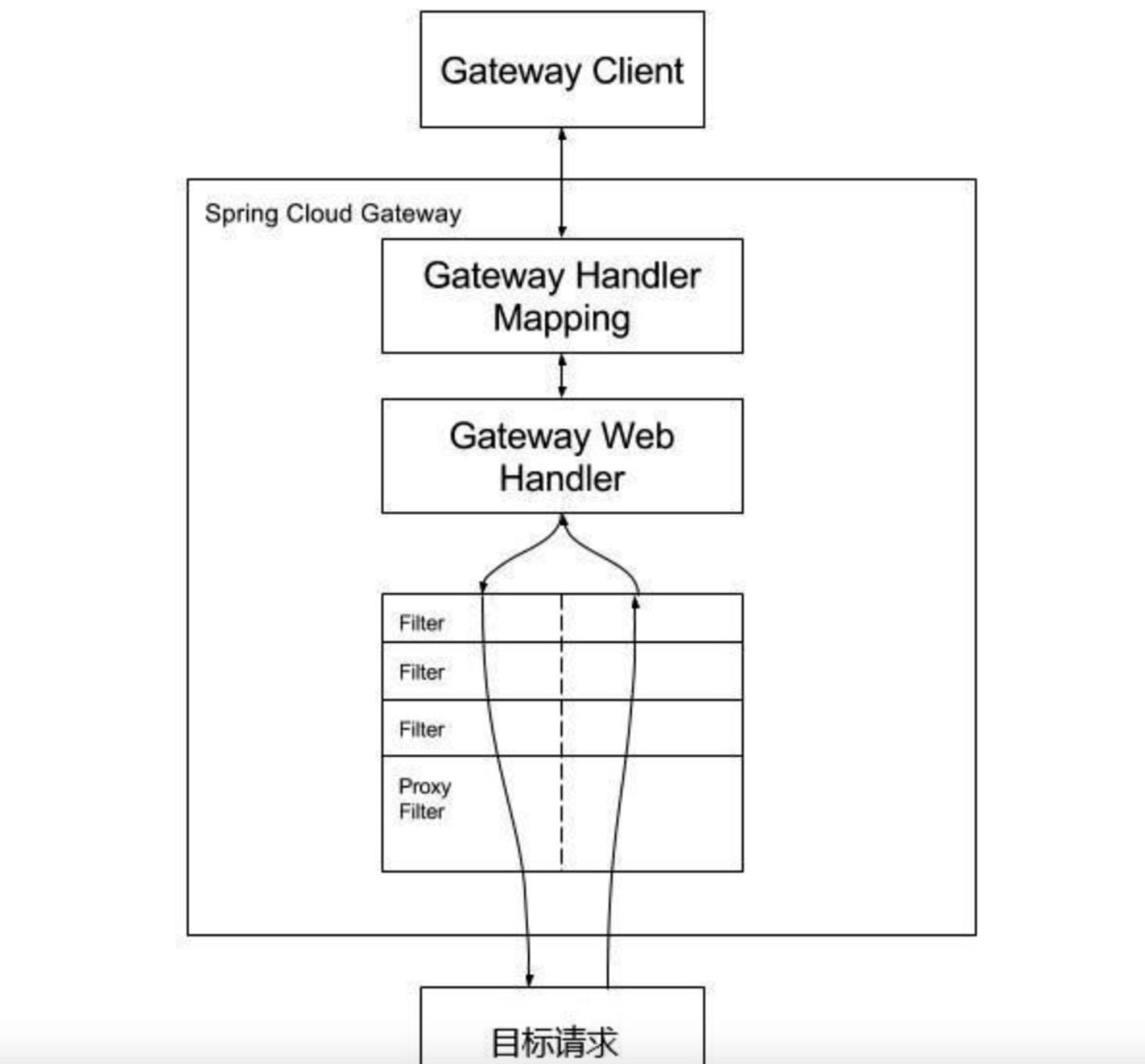 #yyds干货盘点#【SpringCloud技术专题】「Gateway网关系列」（3）微服务网关服务的Gateway全流程开发实践指南（2.2.X）_客户端_02