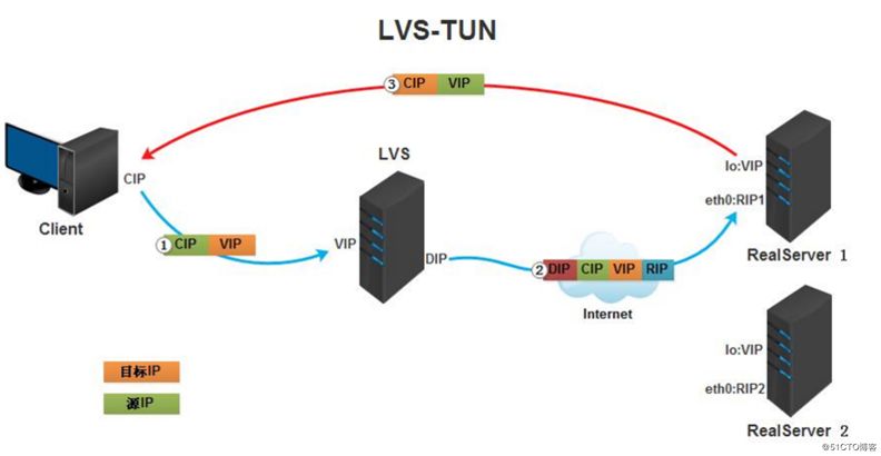 LVS负载均衡群集之NAT模式_LVS_03