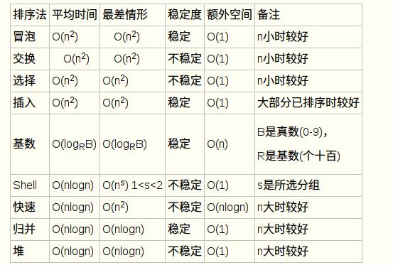 八大排序算法Java实现（下）-快排、归排、基数排序_时间复杂度_11