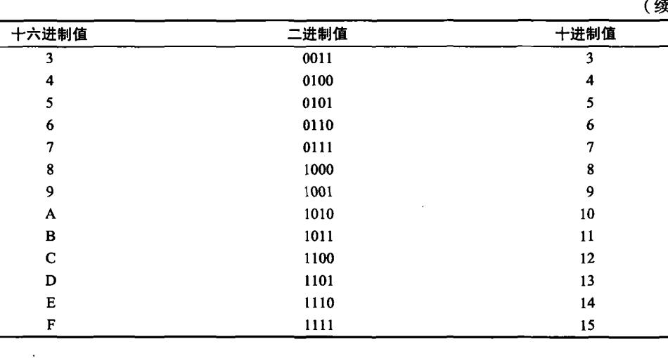 #yyds干货盘点#CCNA学习记录6_十进制_03