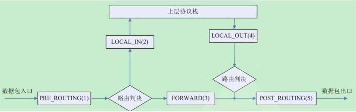 （服务运维）Linux内核防火墙Netfilter和iptables用户工具_Linux防火墙_03