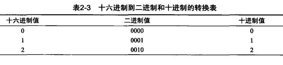 #yyds干货盘点#CCNA学习记录6_十六进制_02