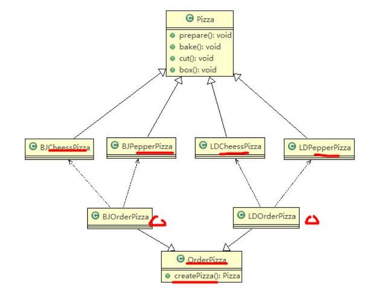 我以订披萨为例，给女朋友详细讲了Java设计模式的3种工厂模式_Java_05