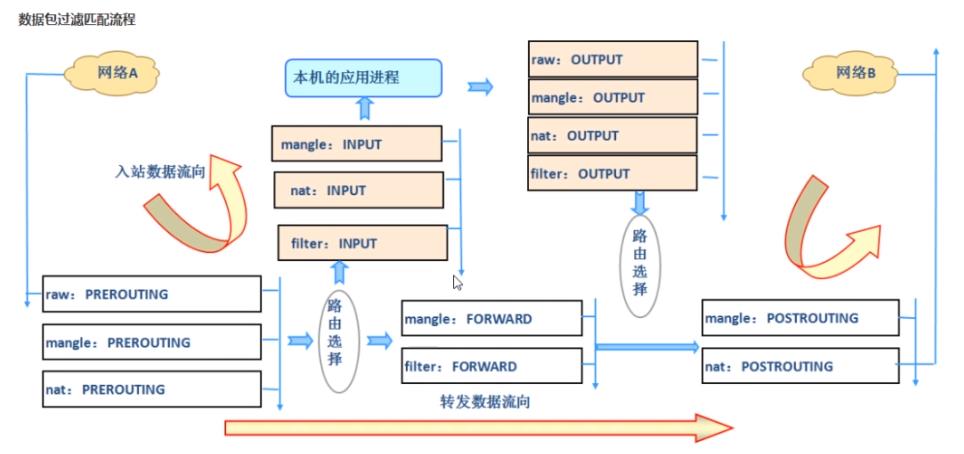 （服务运维）Linux内核防火墙Netfilter和iptables用户工具_Linux防火墙_07