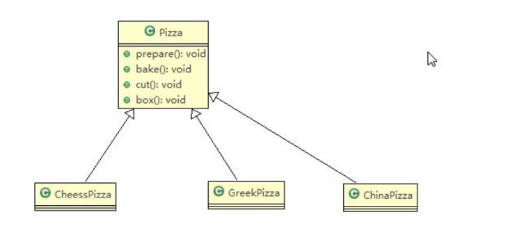 我以订披萨为例，给女朋友详细讲了Java设计模式的3种工厂模式_子类
