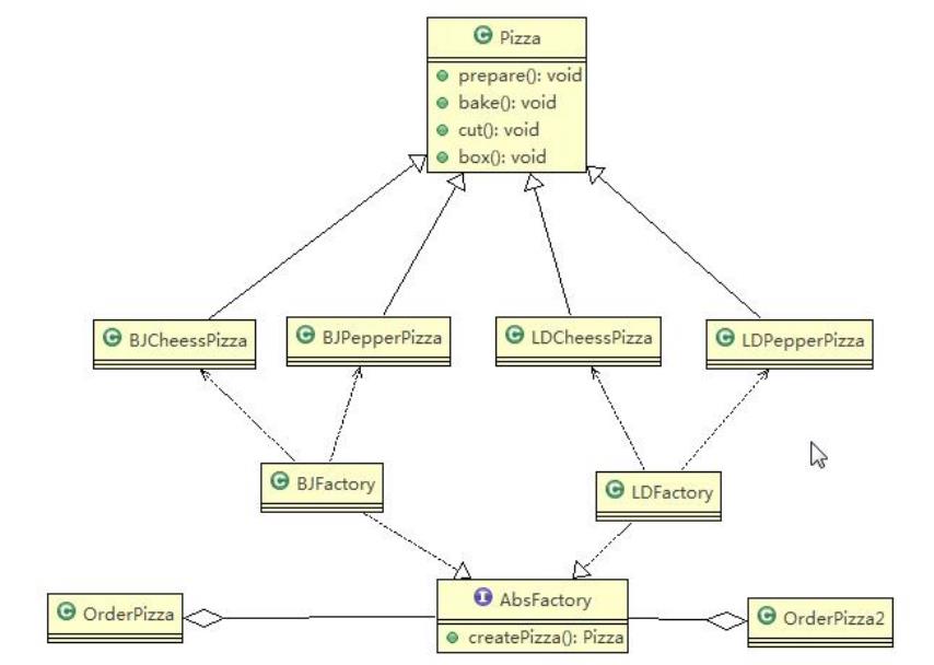 我以订披萨为例，给女朋友详细讲了Java设计模式的3种工厂模式_子类_07