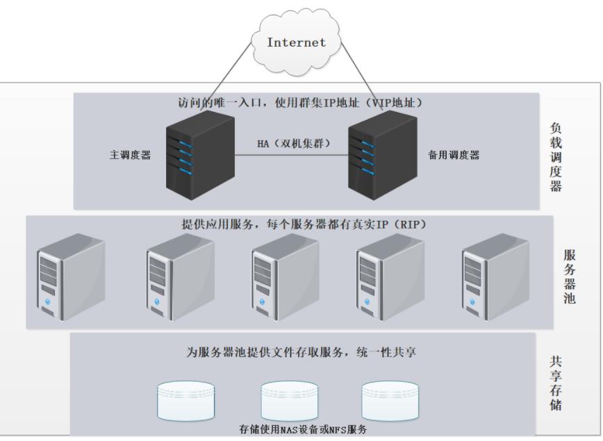 LVS负载均衡群集（NAT模式）_负载均衡