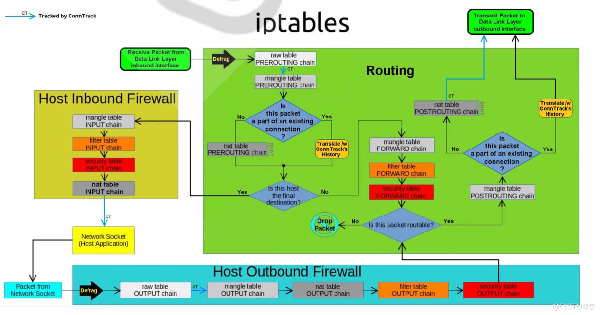 （服务运维）Linux内核防火墙Netfilter和iptables用户工具_iptables_02
