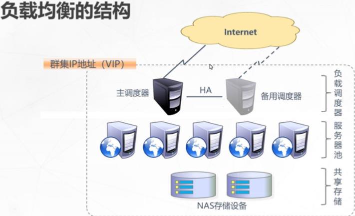 LVS负载均衡群集之NAT模式_LVS