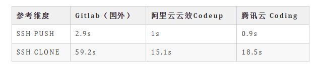 爆测一周！22年必看最细致代码托管工具测评_代码托管_06