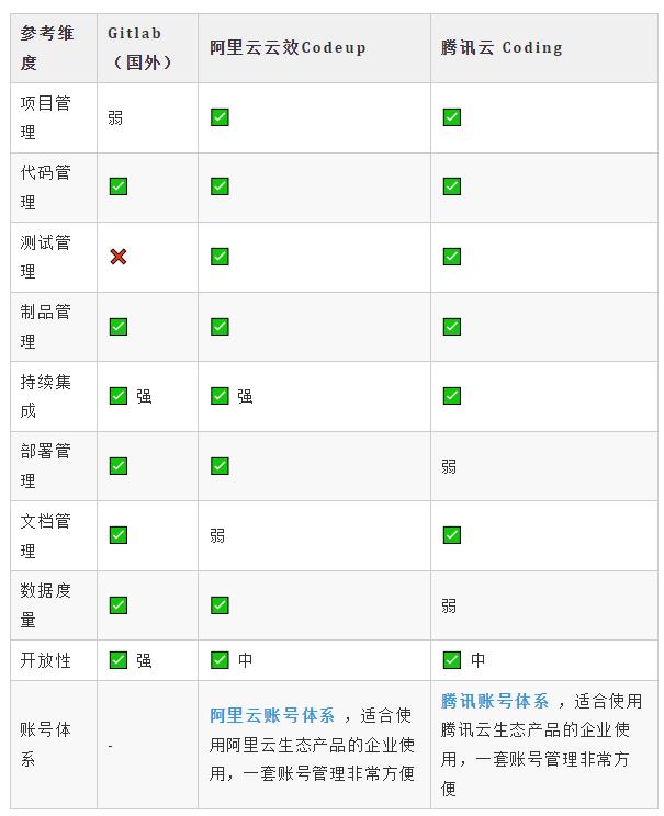 爆测一周！22年必看最细致代码托管工具测评_DevOps_08