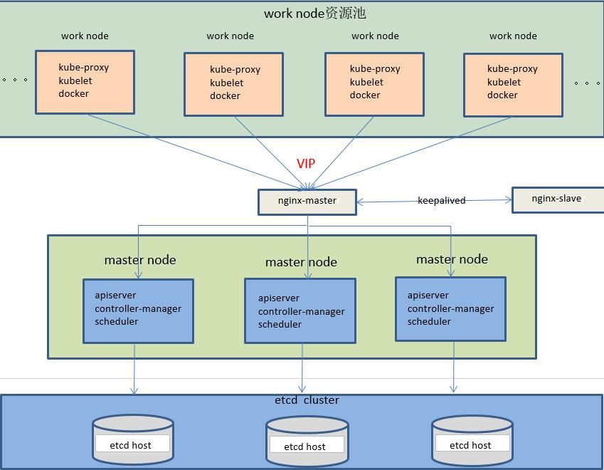 使用kubeadm搭建生产级别k8s集群_k8s