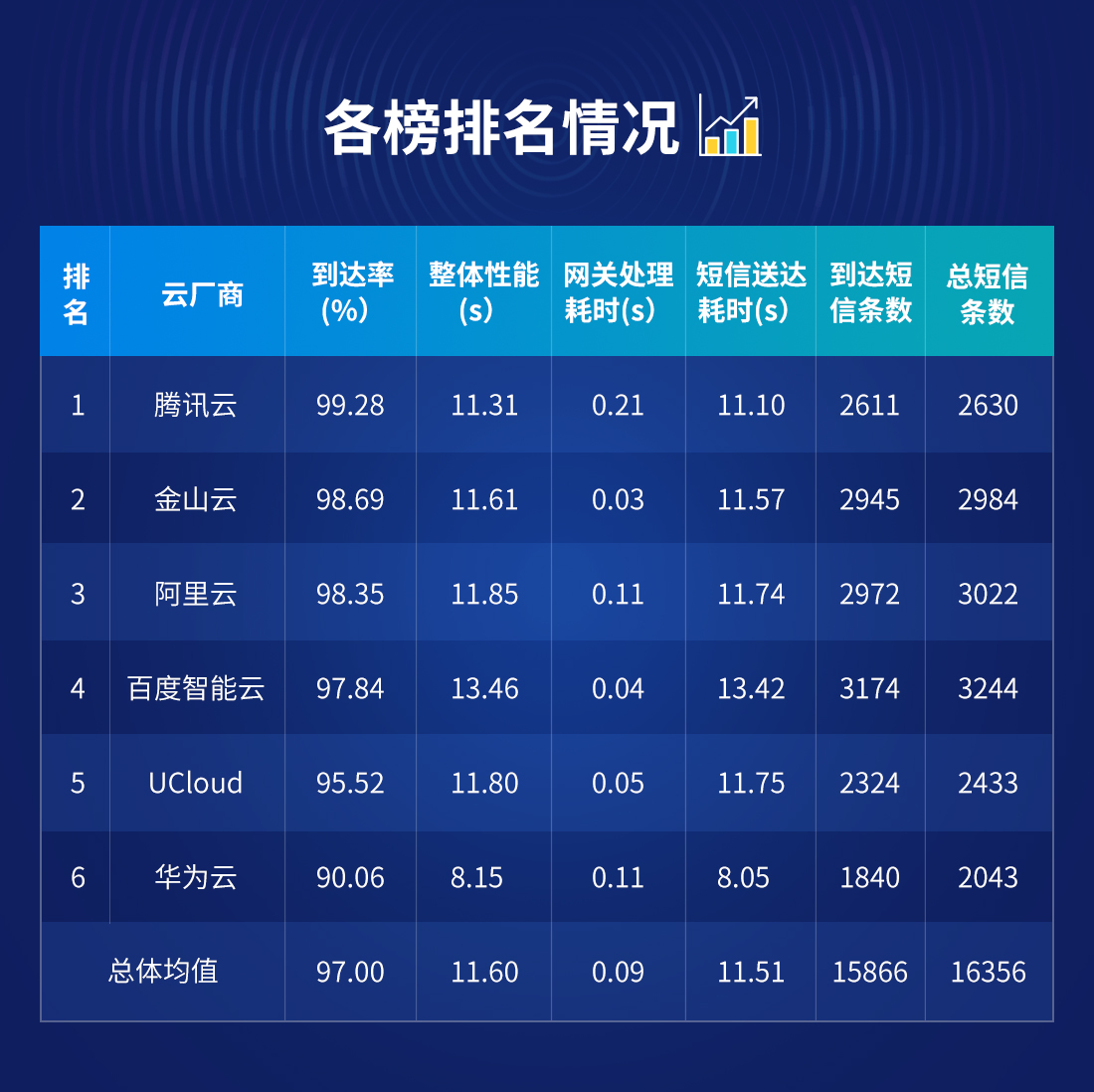 12月云短信报告出炉，阿里云闯进前三_数据_05