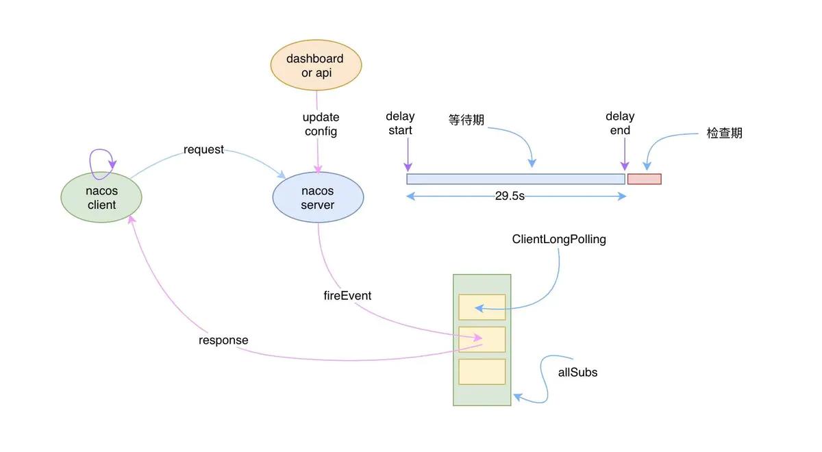 【Alibaba中间件技术系列】「Nacos技术专题」配置中心加载原理和配置实时更新原理分析（中）_服务端_16