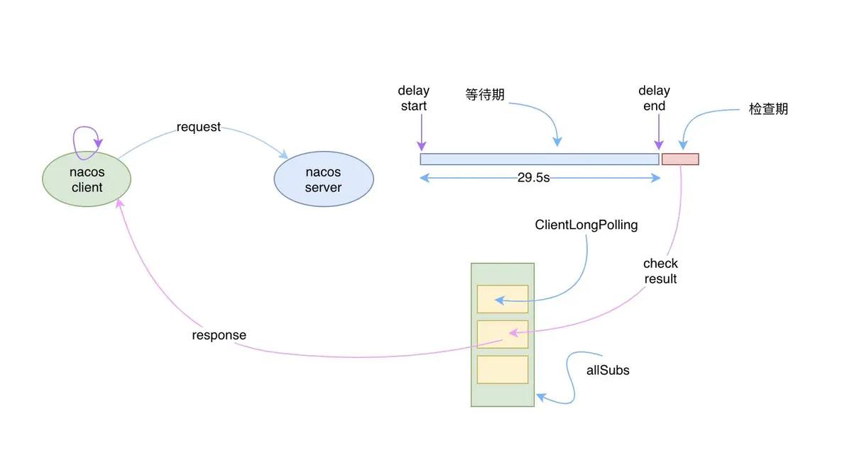 【Alibaba中间件技术系列】「Nacos技术专题」配置中心加载原理和配置实时更新原理分析（中）_服务端_17