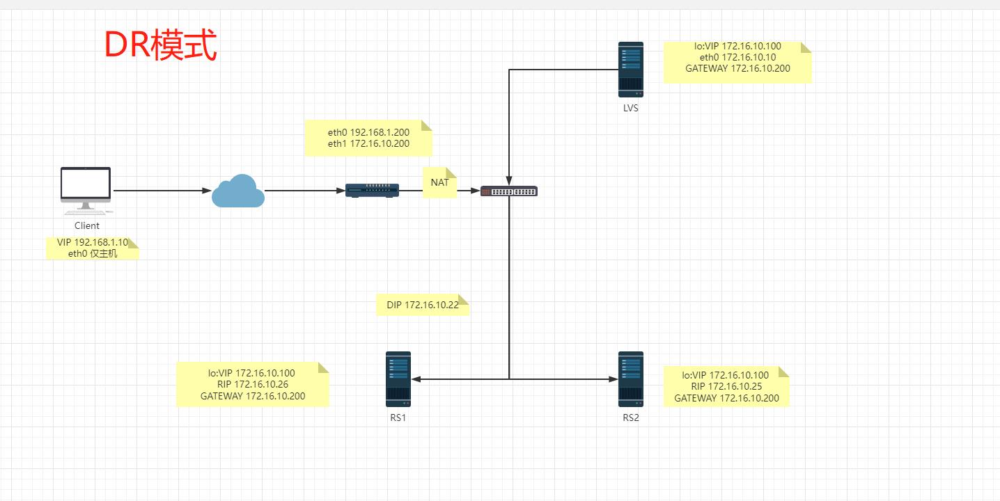（服务运维）负载均衡LVS实战：轮询算法和DR模式_负载均衡