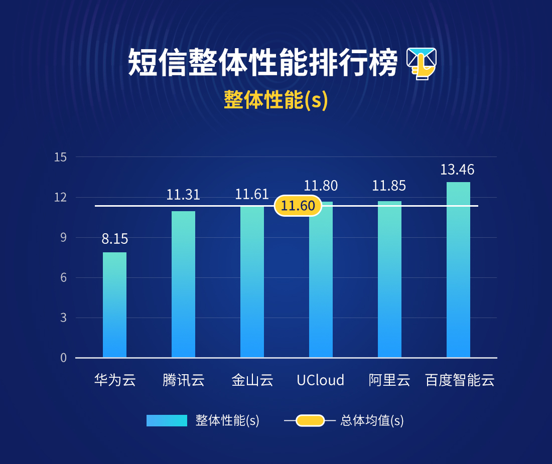 12月云短信报告出炉，阿里云闯进前三_金山云_02