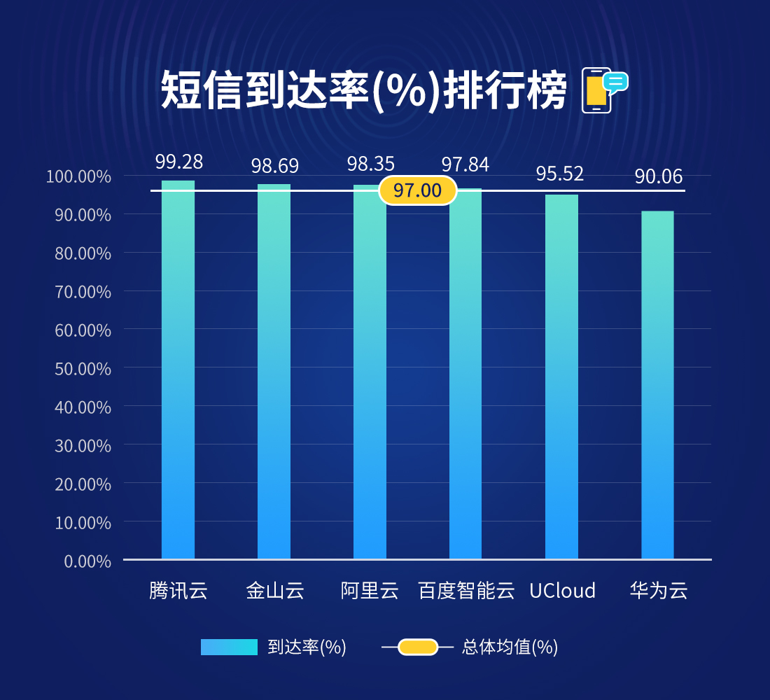 12月云短信报告出炉，阿里云闯进前三_数据