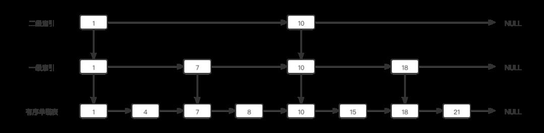 带你彻底击溃跳表原理及其Golang实现！（内含图解）_golang_04