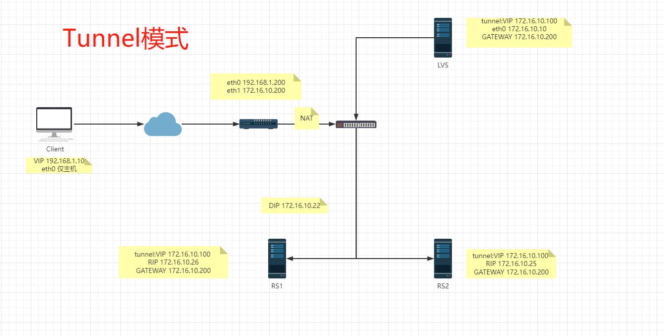 （服务运维）负载均衡LVS实战：轮询算法和tunnel模式_隧道模式