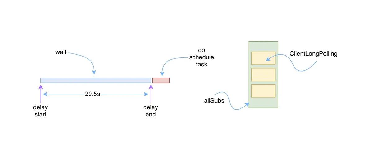 【Alibaba中间件技术系列】「Nacos技术专题」配置中心加载原理和配置实时更新原理分析（中）_服务端_08