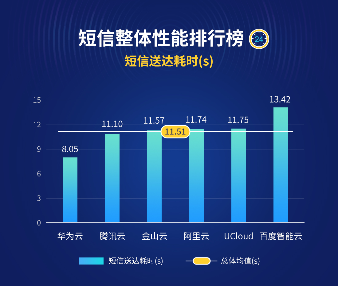 12月云短信报告出炉，阿里云闯进前三_腾讯云_04