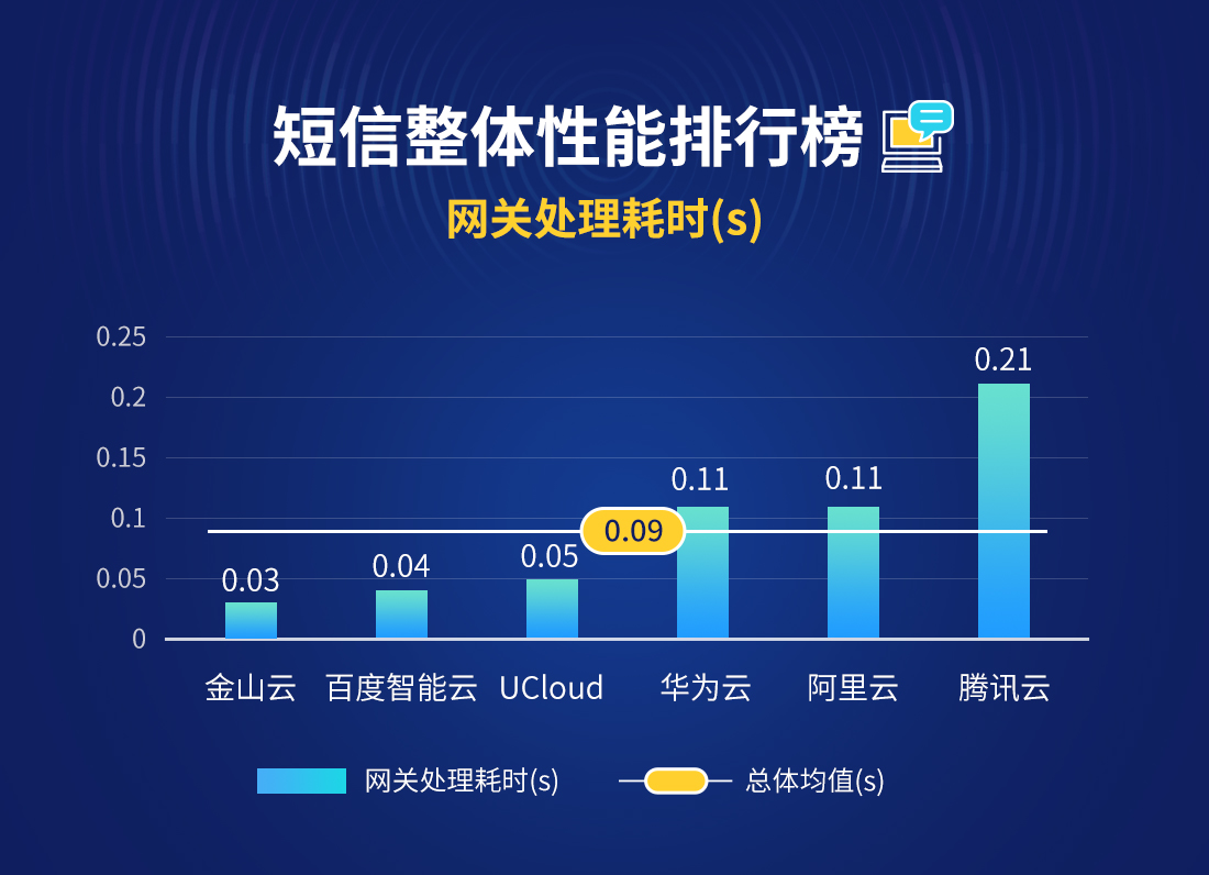 12月云短信报告出炉，阿里云闯进前三_数据_03