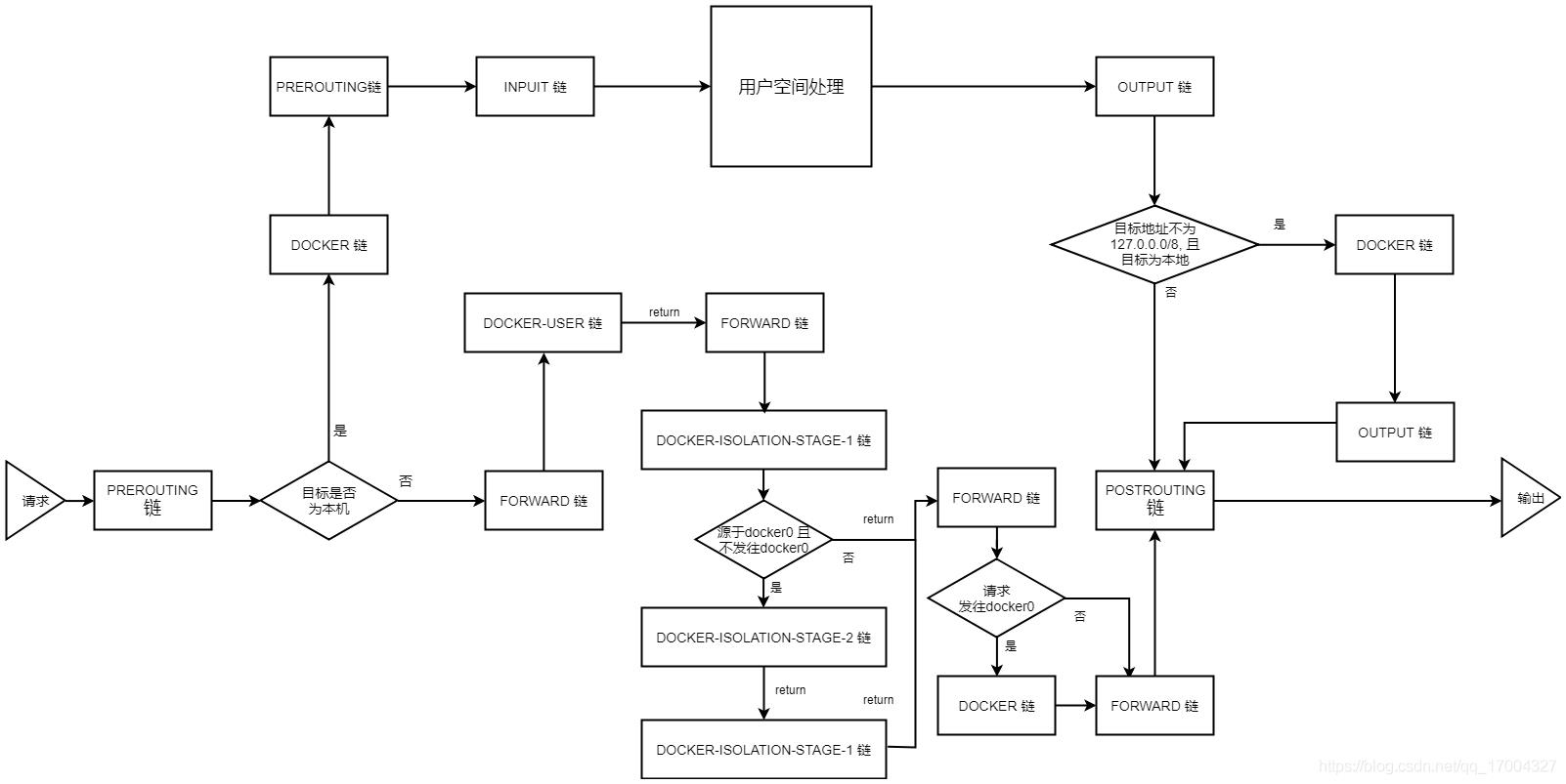 深入剖析Docker与Iptables之间的来龙去脉_3c