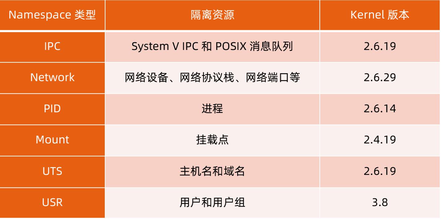 docker-Namespace隔离_docker_04