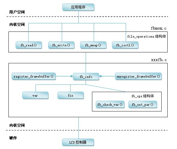 Linux驱动分析之LCD驱动架构_linux