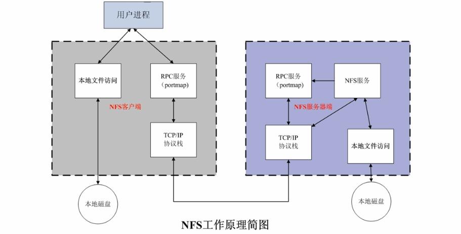 （服务运维）NFS服务和共享存储LAMP架构_NFS服务_02