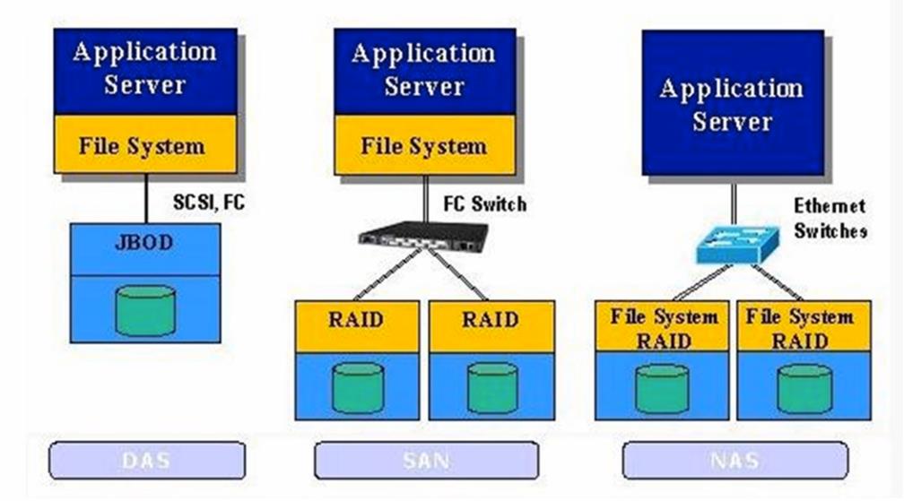 （服务运维）存储类型、ftp服务和vsftpd搭建_FTP