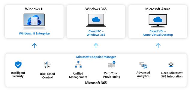 现代化云桌面之Windows