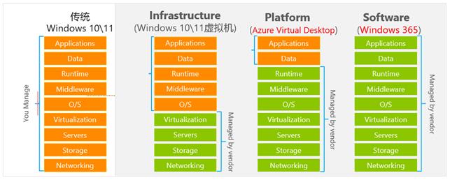 现代化云桌面之Windows