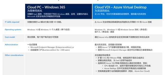 现代化云桌面之Windows