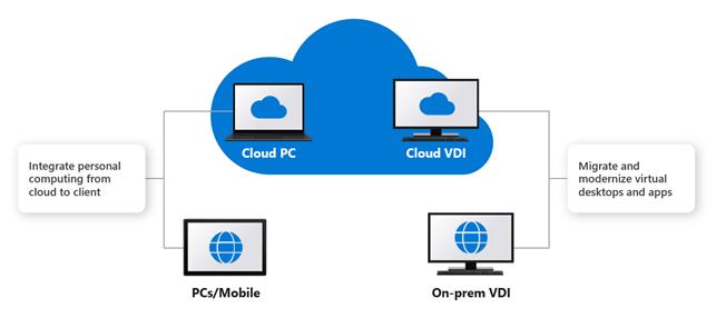 现代化云桌面之Windows