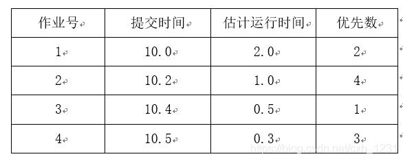 【操作系统】实验1：处理机调度_武汉理工