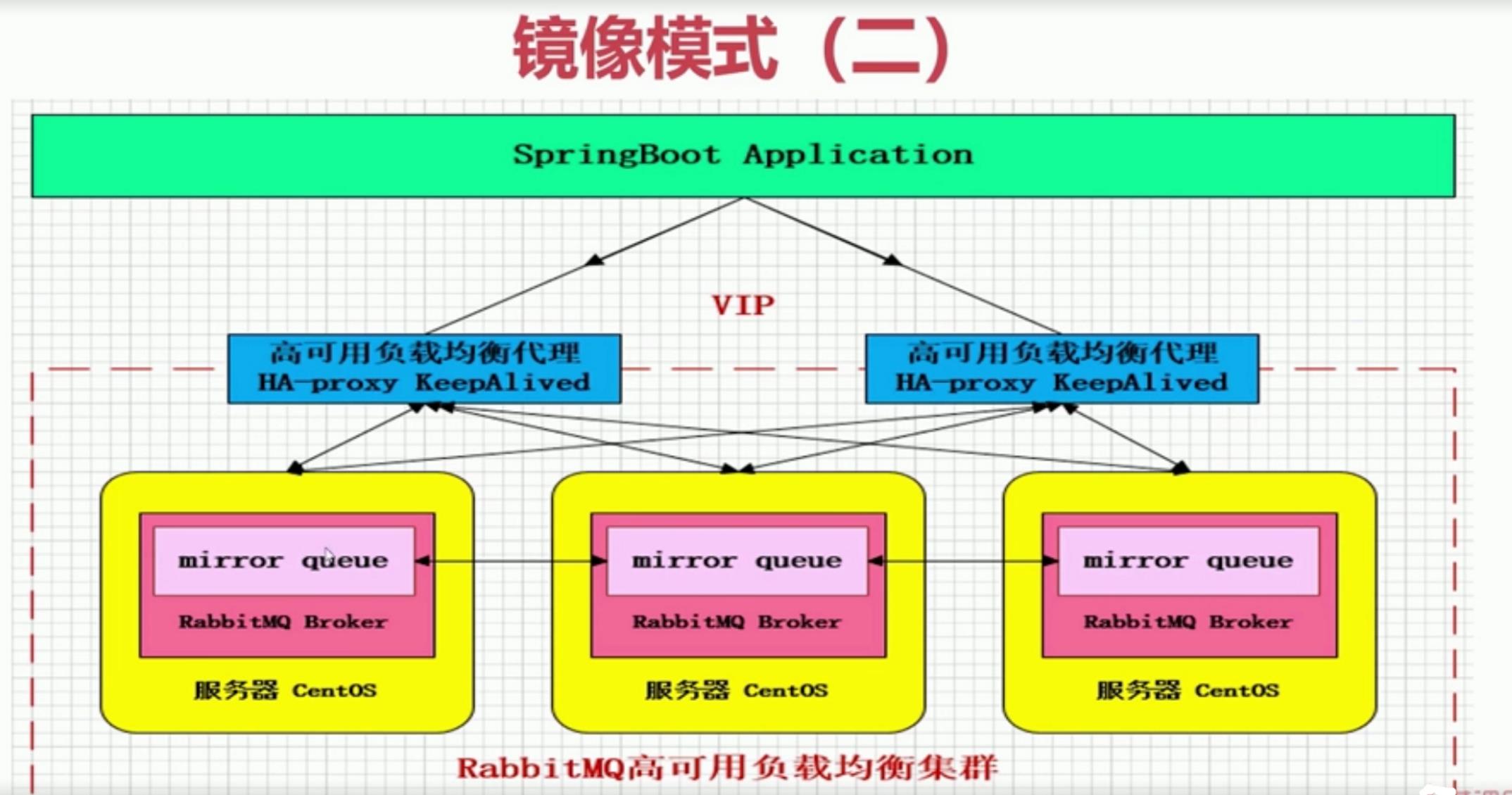 Centos7.9搭建rabbitmq+haproxy+keepalived高可用集群_高可用_14