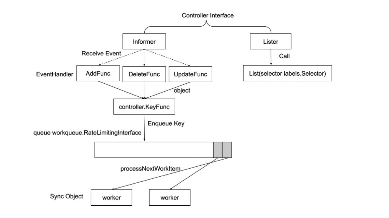 controller-manager介绍_controller_02