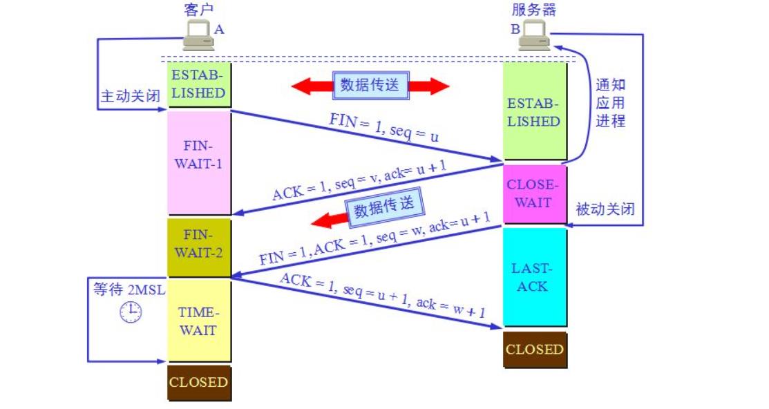 总结描述TCP三次握手四次挥手_客户端_02