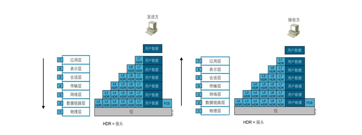 简述OSI七层模型和TCP/IP五层模型_数据链路层