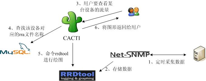 （服务运维）cacti安装和配置管理_监控_02