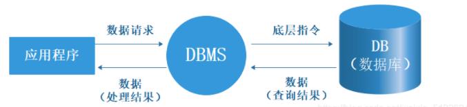 MySQL数据库初战_数据库系统