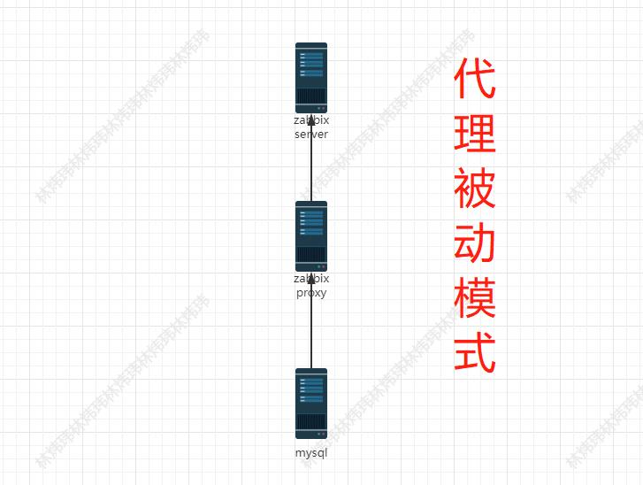 （服务运维）Zabbix主被动模式和上千监控点实验_告警_03