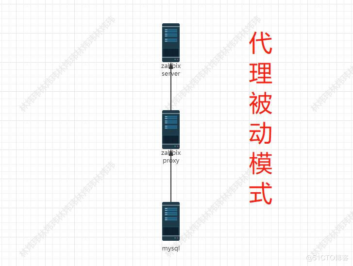 （服务运维）Zabbix主被动模式和上千监控点实验_告警_03