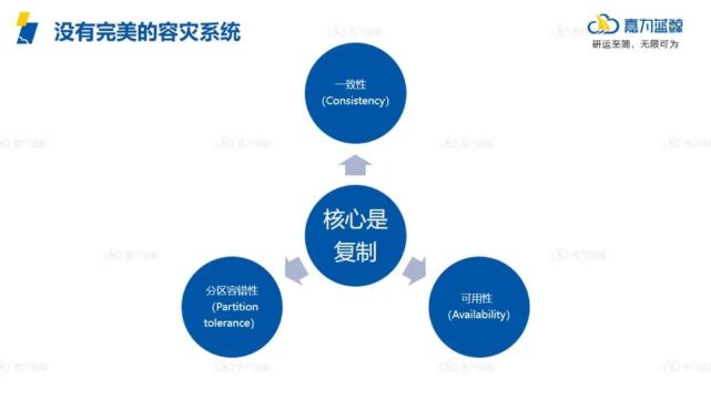 企业如何实现高效灾备切换管理？关键回顾与经验复盘_数据_19